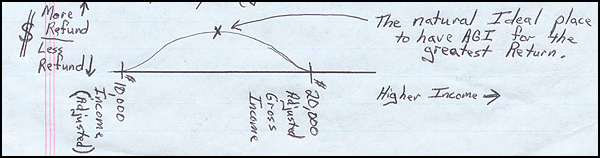 Income curve